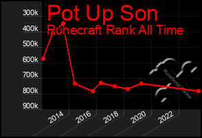 Total Graph of Pot Up Son