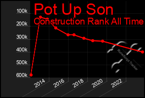 Total Graph of Pot Up Son