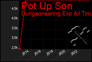 Total Graph of Pot Up Son