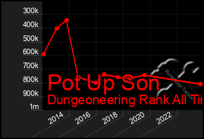 Total Graph of Pot Up Son