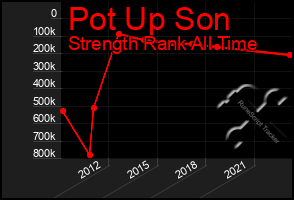 Total Graph of Pot Up Son