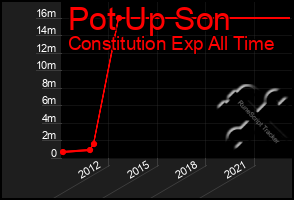 Total Graph of Pot Up Son