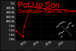 Total Graph of Pot Up Son