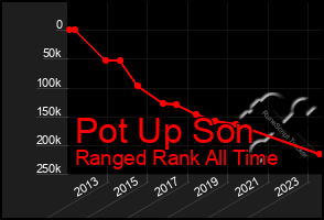 Total Graph of Pot Up Son