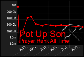 Total Graph of Pot Up Son