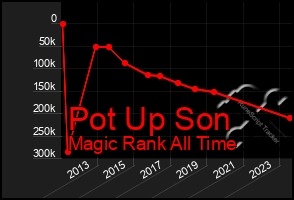 Total Graph of Pot Up Son