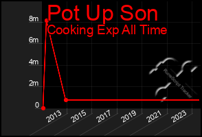 Total Graph of Pot Up Son