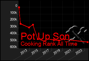 Total Graph of Pot Up Son