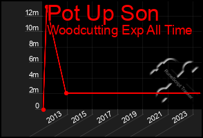 Total Graph of Pot Up Son