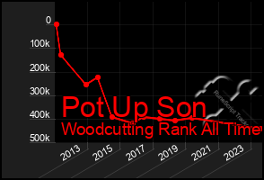 Total Graph of Pot Up Son