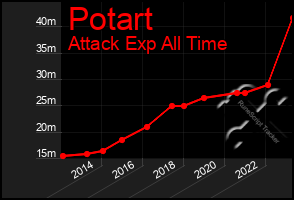 Total Graph of Potart