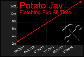 Total Graph of Potato Jav