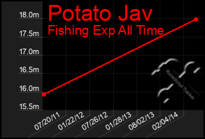 Total Graph of Potato Jav