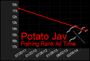 Total Graph of Potato Jav