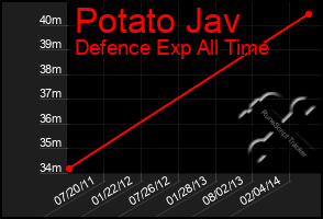 Total Graph of Potato Jav