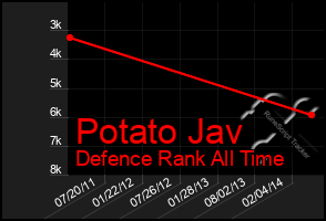 Total Graph of Potato Jav