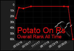Total Graph of Potato On Rs