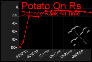 Total Graph of Potato On Rs