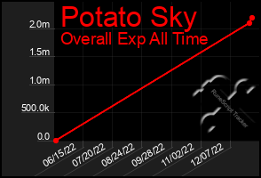 Total Graph of Potato Sky