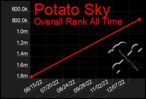 Total Graph of Potato Sky