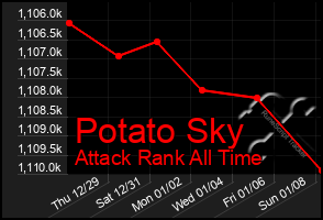 Total Graph of Potato Sky