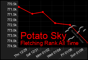 Total Graph of Potato Sky