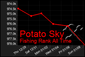 Total Graph of Potato Sky