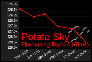 Total Graph of Potato Sky