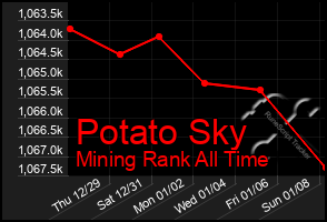 Total Graph of Potato Sky