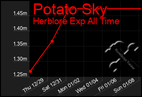 Total Graph of Potato Sky