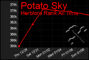 Total Graph of Potato Sky