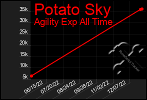 Total Graph of Potato Sky