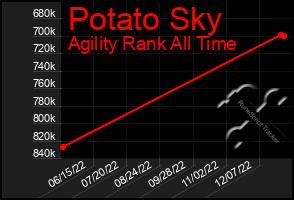 Total Graph of Potato Sky