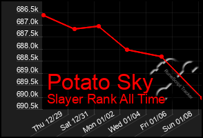 Total Graph of Potato Sky