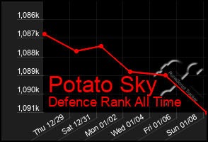 Total Graph of Potato Sky