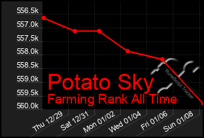 Total Graph of Potato Sky