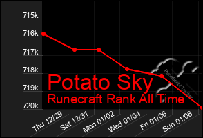 Total Graph of Potato Sky