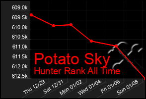 Total Graph of Potato Sky