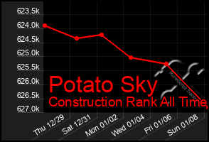 Total Graph of Potato Sky