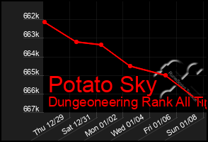 Total Graph of Potato Sky