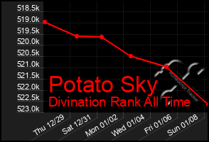 Total Graph of Potato Sky