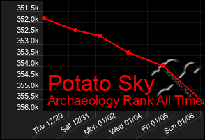 Total Graph of Potato Sky