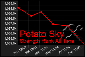 Total Graph of Potato Sky