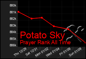 Total Graph of Potato Sky