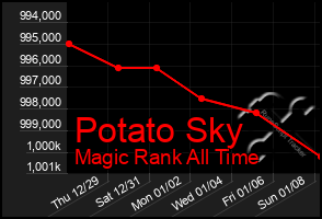 Total Graph of Potato Sky