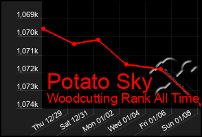 Total Graph of Potato Sky