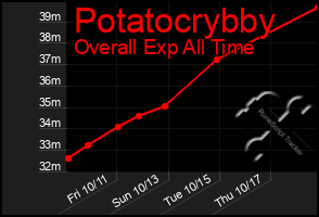 Total Graph of Potatocrybby