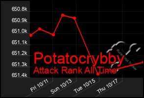 Total Graph of Potatocrybby