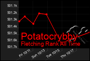 Total Graph of Potatocrybby