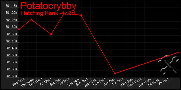 Last 31 Days Graph of Potatocrybby